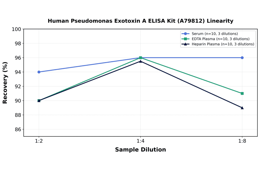 Linearity - Human Pseudomonas Exotoxin A ELISA Kit (A79812) - Antibodies.com