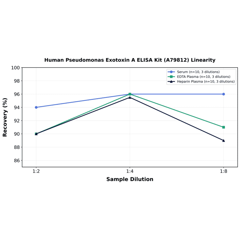Linearity - Human Pseudomonas Exotoxin A ELISA Kit (A79812) - Antibodies.com