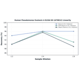 Linearity - Human Pseudomonas Exotoxin A ELISA Kit (A79812) - Antibodies.com