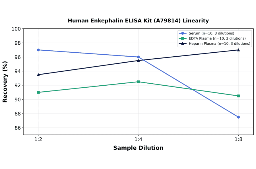 Linearity - Human Enkephalin ELISA Kit (A79814) - Antibodies.com