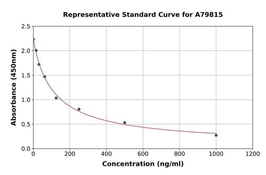 Standard Curve - Human Carboxymethyl Lysine ELISA Kit (A79815) - Antibodies.com
