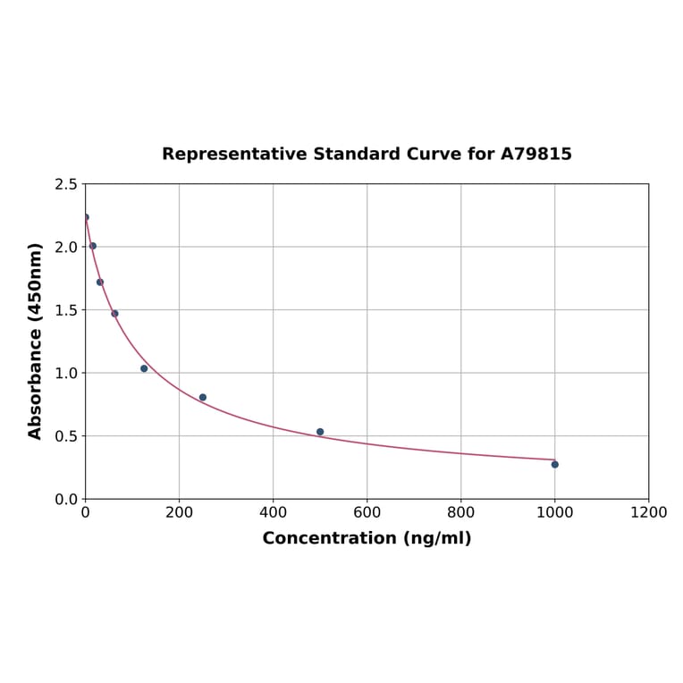 Standard Curve - Human Carboxymethyl Lysine ELISA Kit (A79815) - Antibodies.com