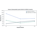 Linearity - Human Carboxymethyl Lysine ELISA Kit (A79815) - Antibodies.com