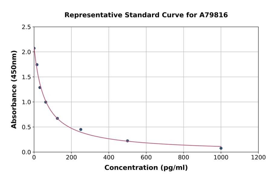 Standard Curve - Human Pregnanediol-3-Glucuronide ELISA Kit (A79816) - Antibodies.com