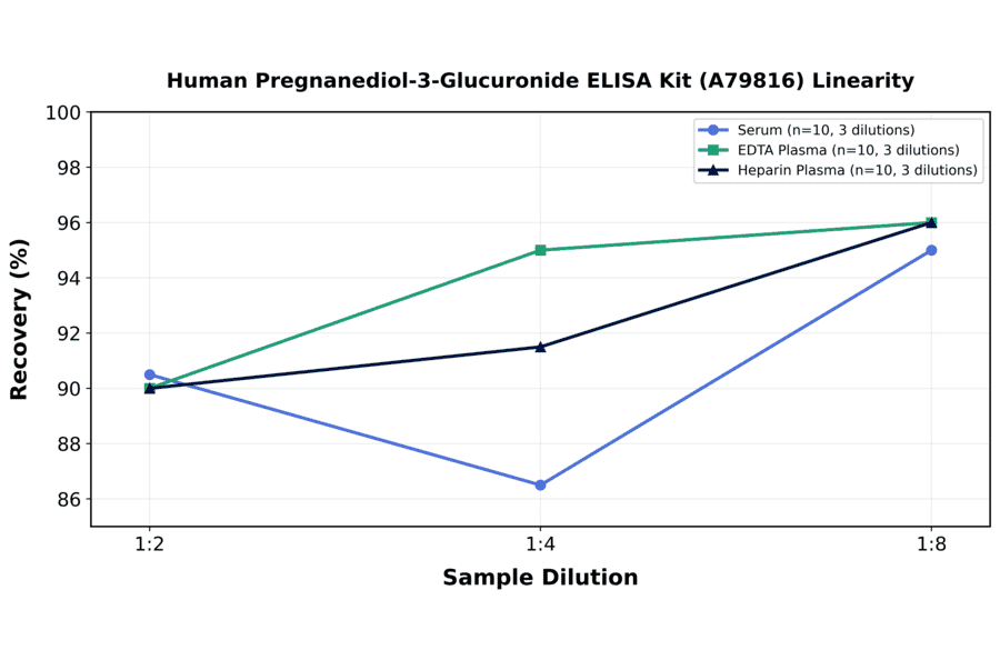 Linearity - Human Pregnanediol-3-Glucuronide ELISA Kit (A79816) - Antibodies.com
