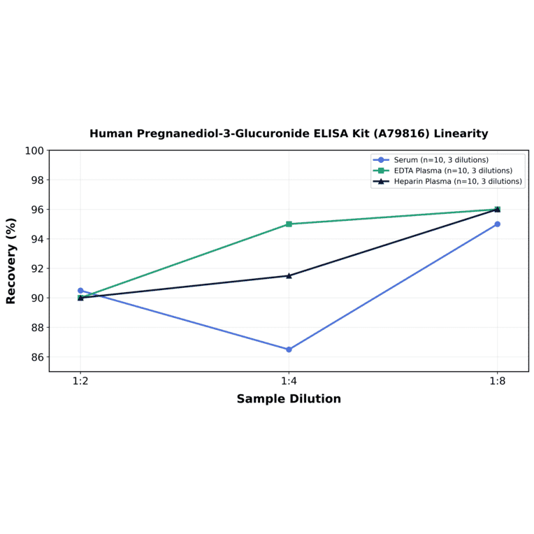 Linearity - Human Pregnanediol-3-Glucuronide ELISA Kit (A79816) - Antibodies.com