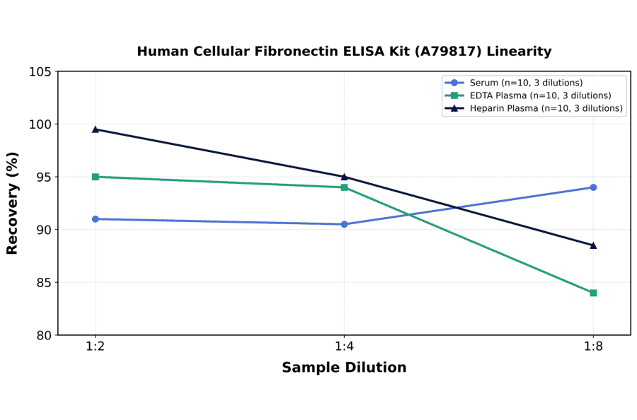 Linearity - Human Cellular Fibronectin ELISA Kit (A79817) - Antibodies.com