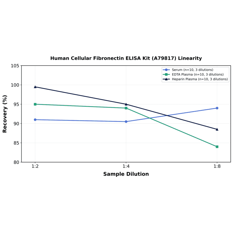 Linearity - Human Cellular Fibronectin ELISA Kit (A79817) - Antibodies.com