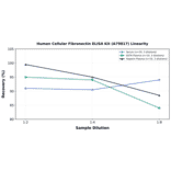 Linearity - Human Cellular Fibronectin ELISA Kit (A79817) - Antibodies.com