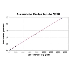 Standard Curve - Human HGS ELISA Kit (A79818) - Antibodies.com
