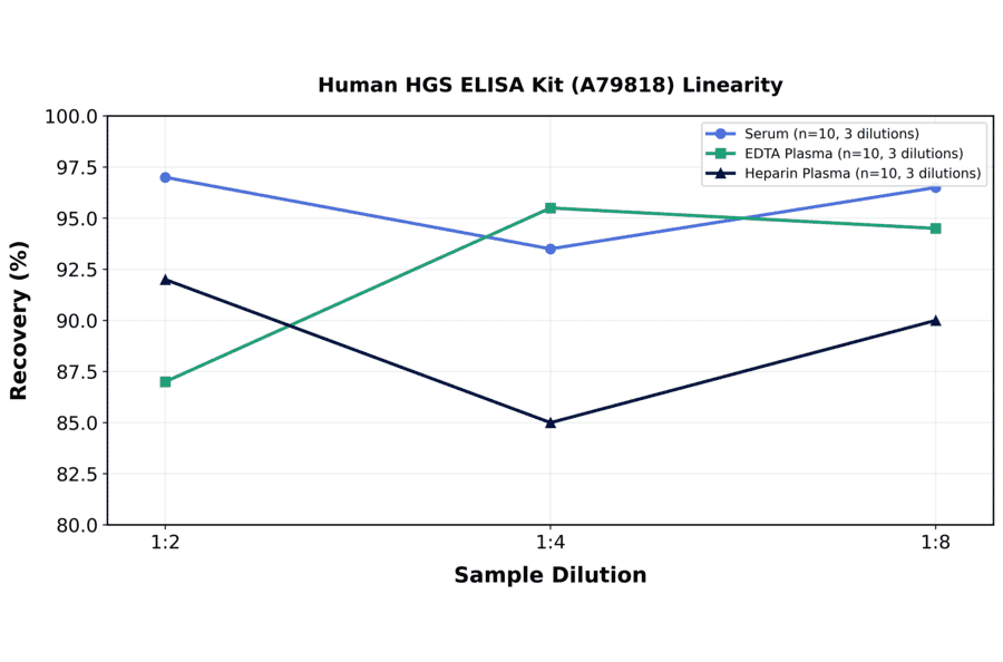 Linearity - Human HGS ELISA Kit (A79818) - Antibodies.com