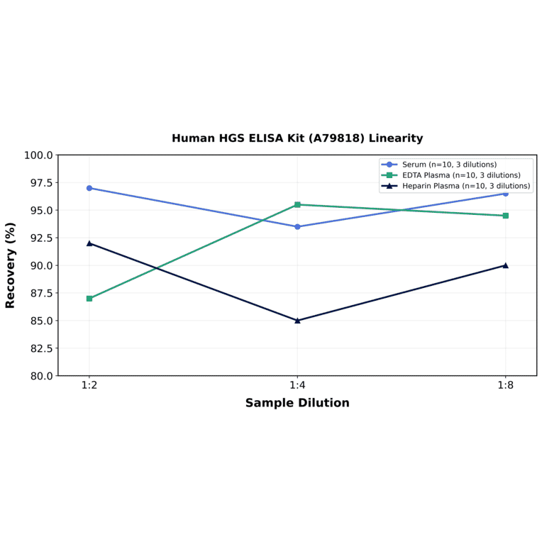 Linearity - Human HGS ELISA Kit (A79818) - Antibodies.com