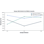 Linearity - Human HGS ELISA Kit (A79818) - Antibodies.com