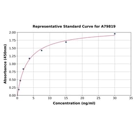 Standard Curve - Human GGH ELISA Kit (A79819) - Antibodies.com