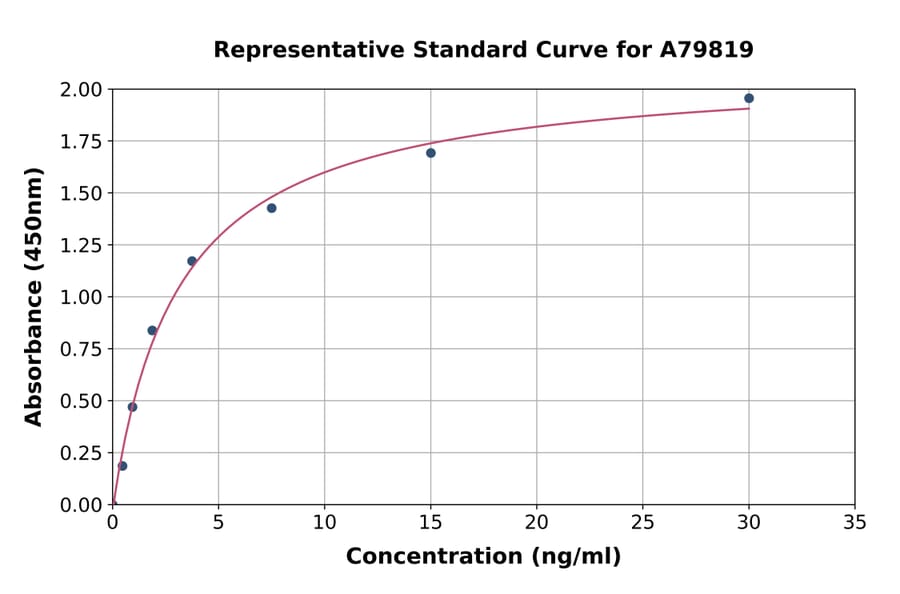 Standard Curve - Human GGH ELISA Kit (A79819) - Antibodies.com