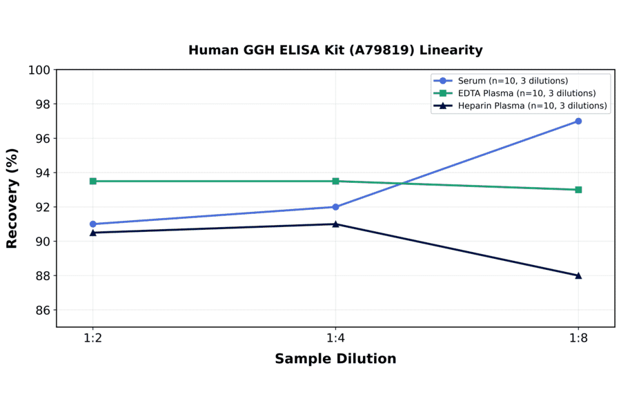 Linearity - Human GGH ELISA Kit (A79819) - Antibodies.com