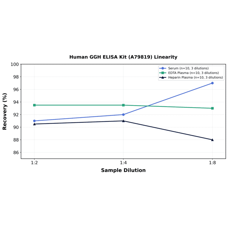 Linearity - Human GGH ELISA Kit (A79819) - Antibodies.com