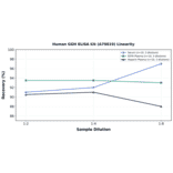 Linearity - Human GGH ELISA Kit (A79819) - Antibodies.com