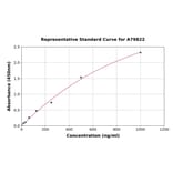 Standard Curve - Human Aurora B ELISA Kit (A79822) - Antibodies.com