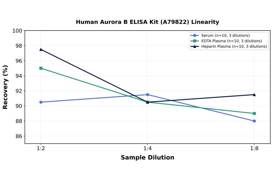 Linearity - Human Aurora B ELISA Kit (A79822) - Antibodies.com