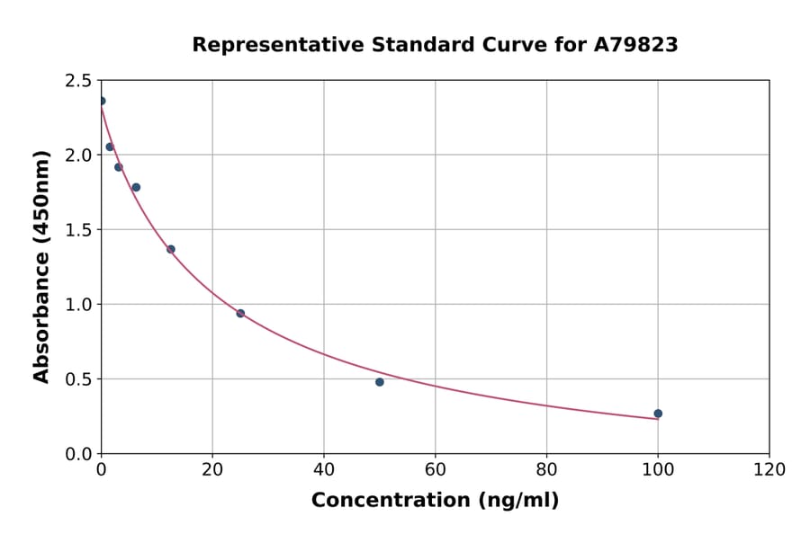 Standard Curve - Mouse Histamine ELISA Kit (A79823) - Antibodies.com