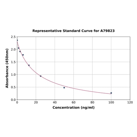 Standard Curve - Mouse Histamine ELISA Kit (A79823) - Antibodies.com