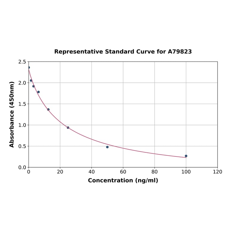 Standard Curve - Mouse Histamine ELISA Kit (A79823) - Antibodies.com