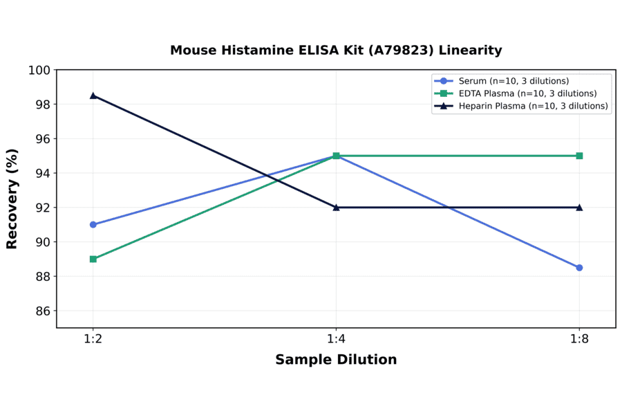 Linearity - Mouse Histamine ELISA Kit (A79823) - Antibodies.com