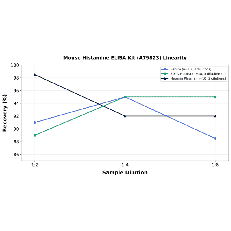 Linearity - Mouse Histamine ELISA Kit (A79823) - Antibodies.com