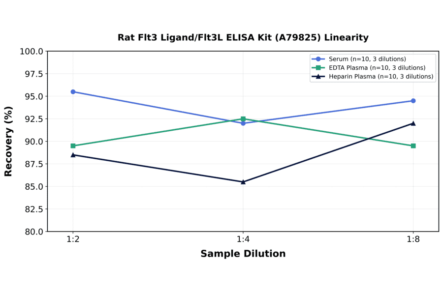 Linearity - Rat Flt3 Ligand/Flt3L ELISA Kit (A79825) - Antibodies.com