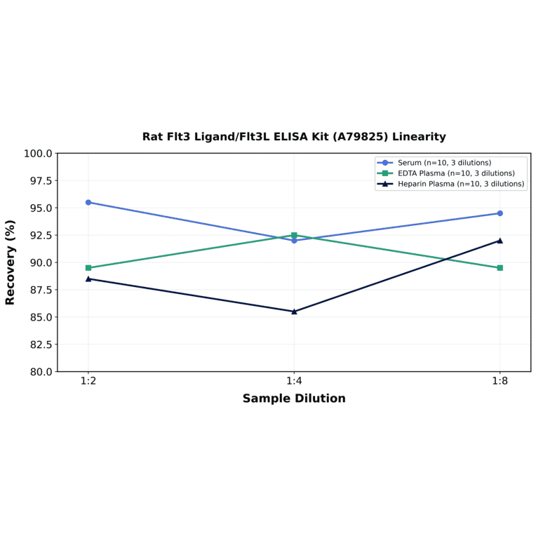 Linearity - Rat Flt3 Ligand/Flt3L ELISA Kit (A79825) - Antibodies.com