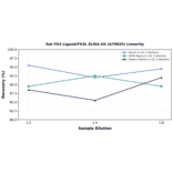 Linearity - Rat Flt3 Ligand/Flt3L ELISA Kit (A79825) - Antibodies.com
