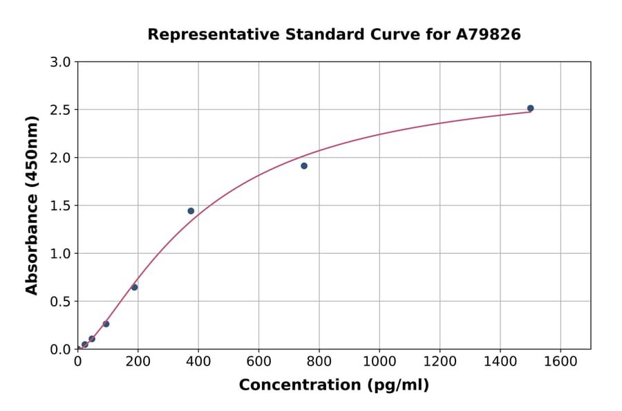 Standard Curve - Rat OP-2 ELISA Kit (A79826) - Antibodies.com