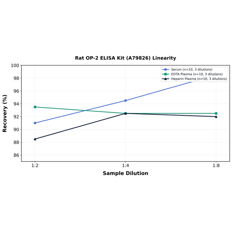 Linearity - Rat OP-2 ELISA Kit (A79826) - Antibodies.com