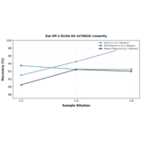 Linearity - Rat OP-2 ELISA Kit (A79826) - Antibodies.com