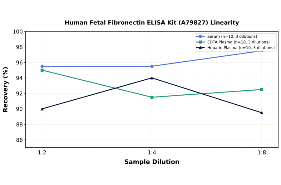 Linearity - Human Fetal Fibronectin ELISA Kit (A79827) - Antibodies.com