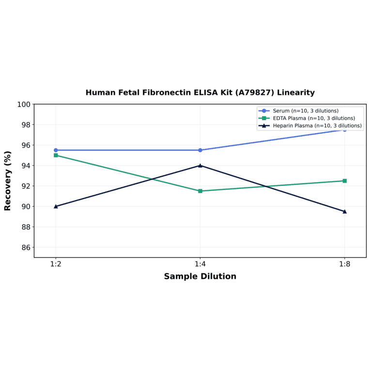 Linearity - Human Fetal Fibronectin ELISA Kit (A79827) - Antibodies.com
