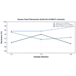 Linearity - Human Fetal Fibronectin ELISA Kit (A79827) - Antibodies.com
