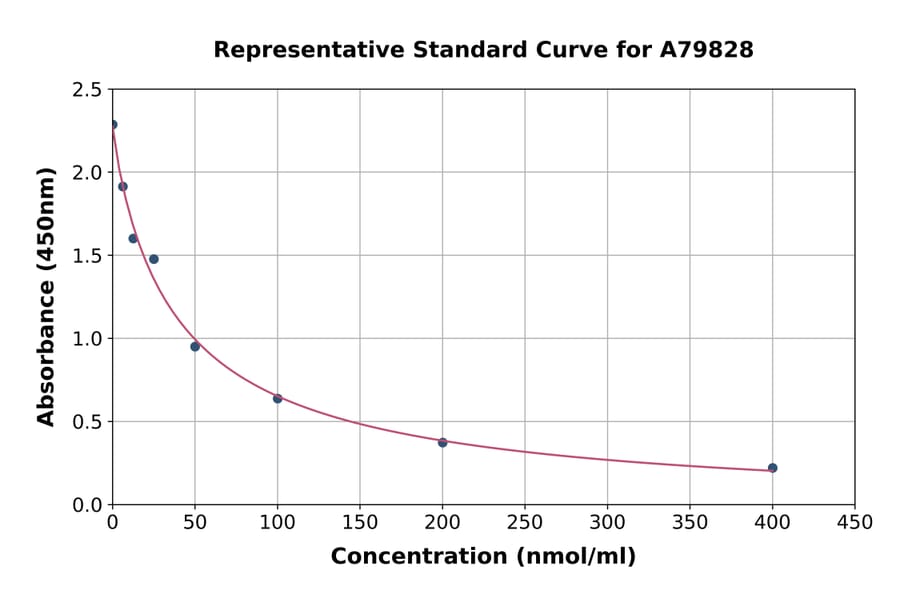 Standard Curve - Human 3-Methylhistidine ELISA Kit (A79828) - Antibodies.com