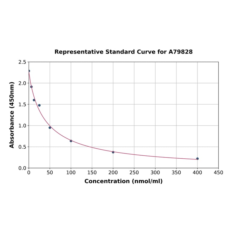 Standard Curve - Human 3-Methylhistidine ELISA Kit (A79828) - Antibodies.com
