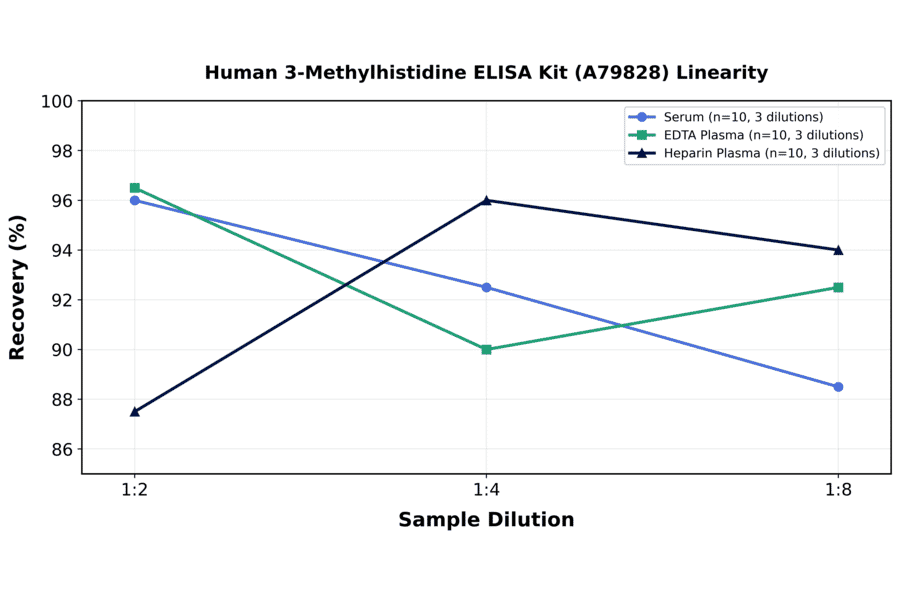 Linearity - Human 3-Methylhistidine ELISA Kit (A79828) - Antibodies.com