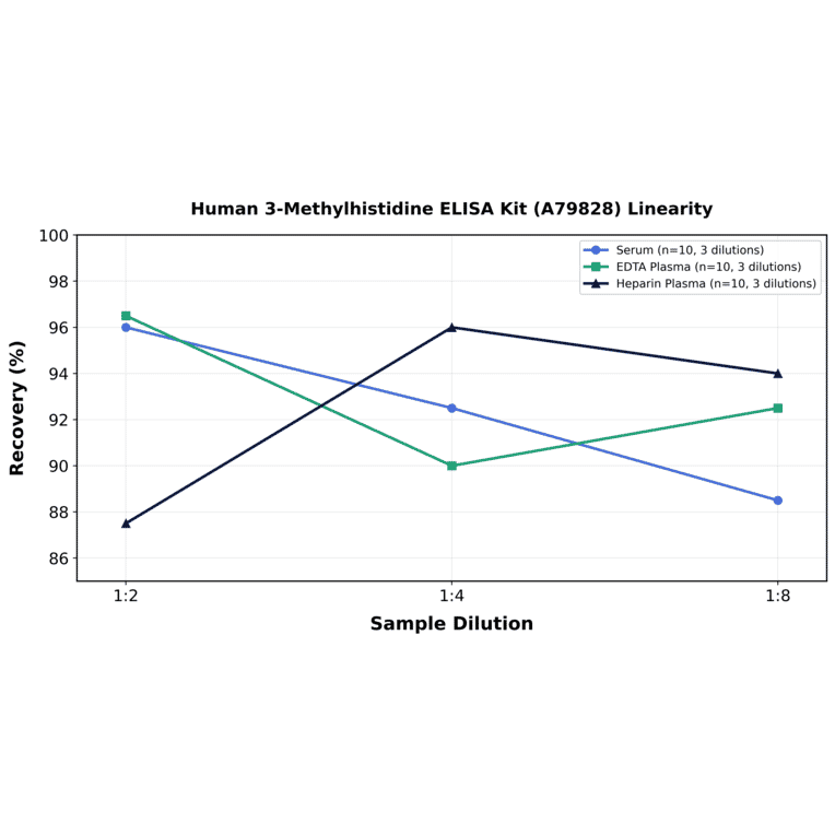 Linearity - Human 3-Methylhistidine ELISA Kit (A79828) - Antibodies.com