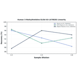 Linearity - Human 3-Methylhistidine ELISA Kit (A79828) - Antibodies.com