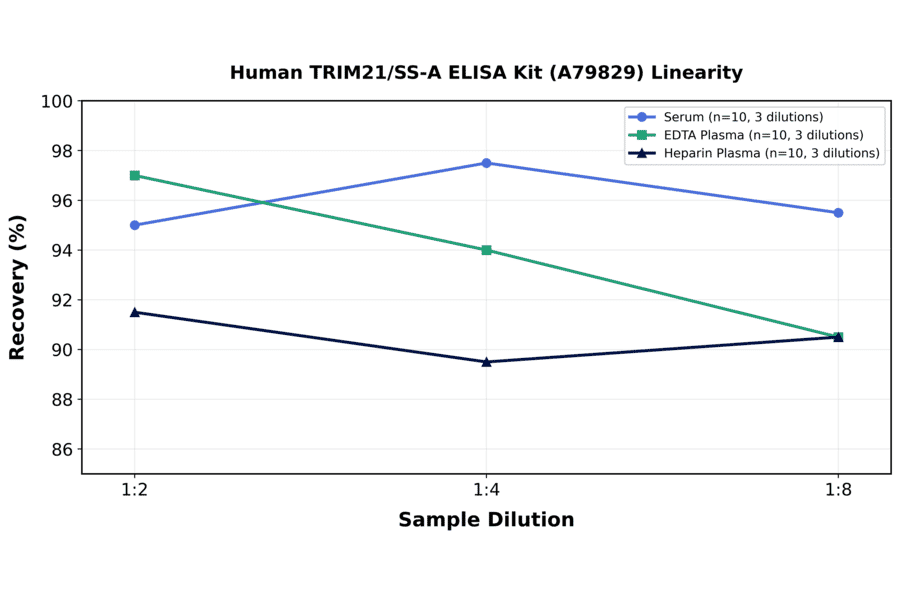 Linearity - Human TRIM21/SS-A ELISA Kit (A79829) - Antibodies.com