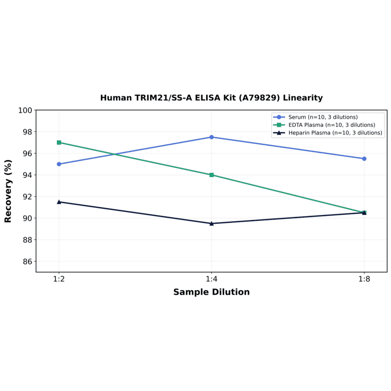 Linearity - Human TRIM21/SS-A ELISA Kit (A79829) - Antibodies.com