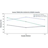 Linearity - Human TRIM21/SS-A ELISA Kit (A79829) - Antibodies.com