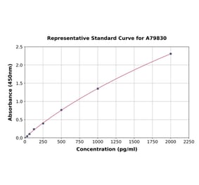 Standard Curve - Human SSB ELISA Kit (A79830) - Antibodies.com