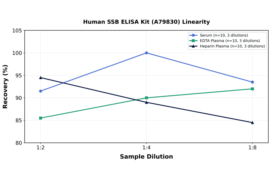 Linearity - Human SSB ELISA Kit (A79830) - Antibodies.com