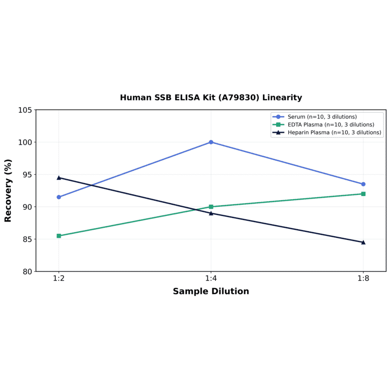 Linearity - Human SSB ELISA Kit (A79830) - Antibodies.com