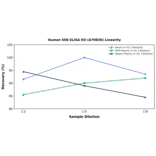 Linearity - Human SSB ELISA Kit (A79830) - Antibodies.com